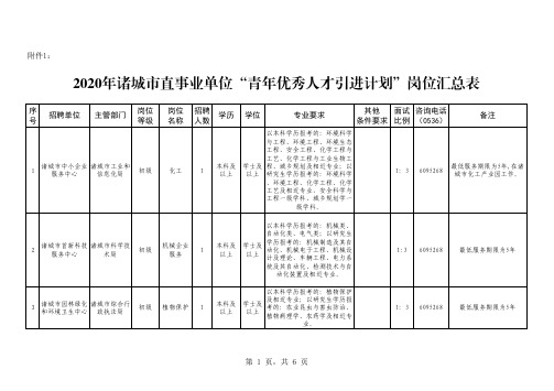 2020诸城优秀人才引进计划表岗位表