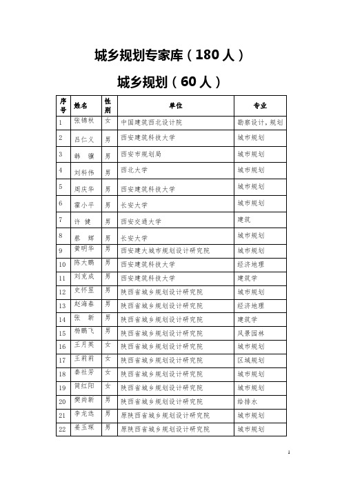 城乡规划专家库(180人)