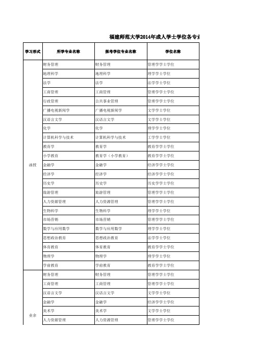 福建师范大学2014年成人学士学位各专业考试课程表