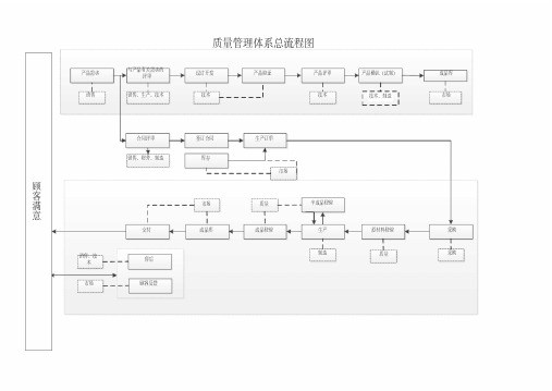 质量管理体系总流程图