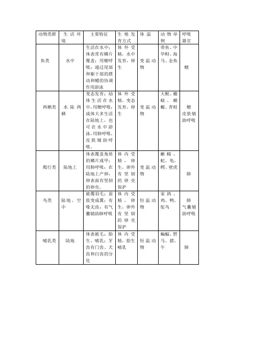 脊椎动物比较表格