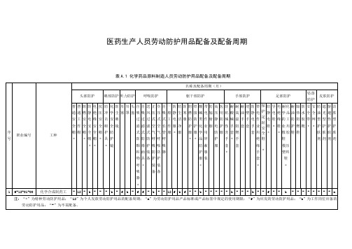 医药生产人员劳动防护用品配备及配备周期