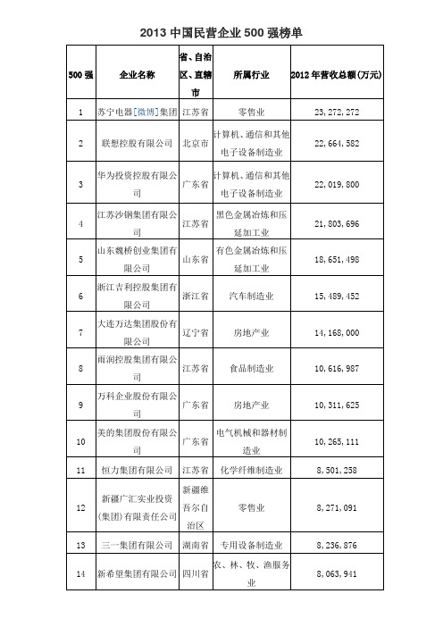 2013年中国民营企业500强榜单(权威版本)