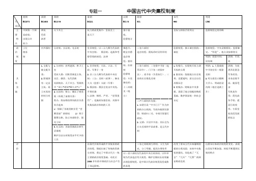 专题一中国古代中央集权制度