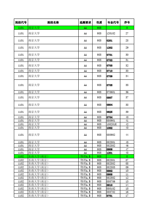 2013—2016江苏高考招生计划与录取分数---理科本科(985)(专业)