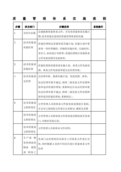 质量管理体系实施标准流程