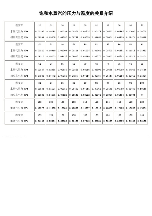 饱和水蒸汽的压力与温度的关系介绍