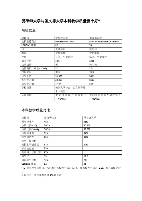 爱荷华大学与圣文德大学本科教学质量对比