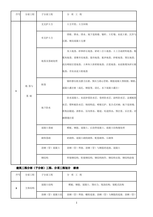 分部工程名称