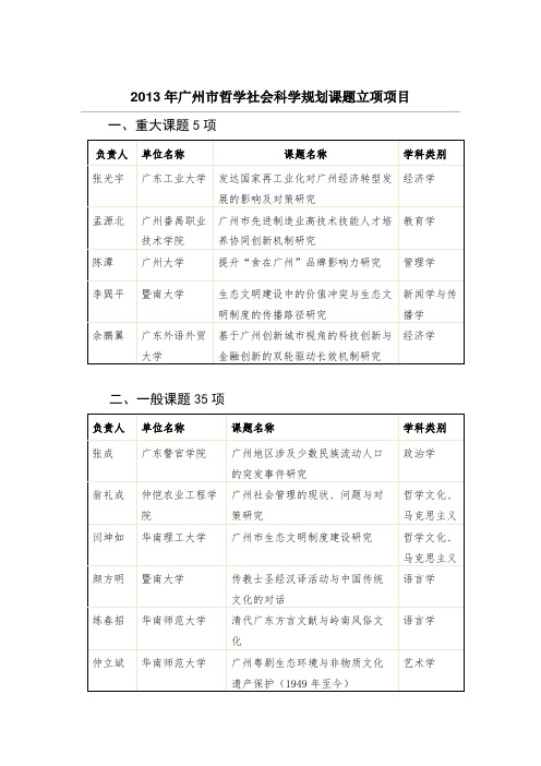 2013年广州市哲学社会科学规划课题立项项目