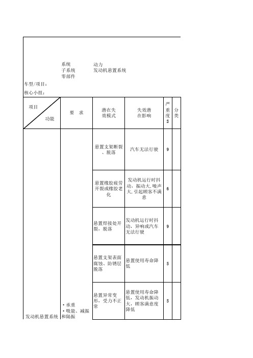 DFMEA-动力系统-发动机悬置系统