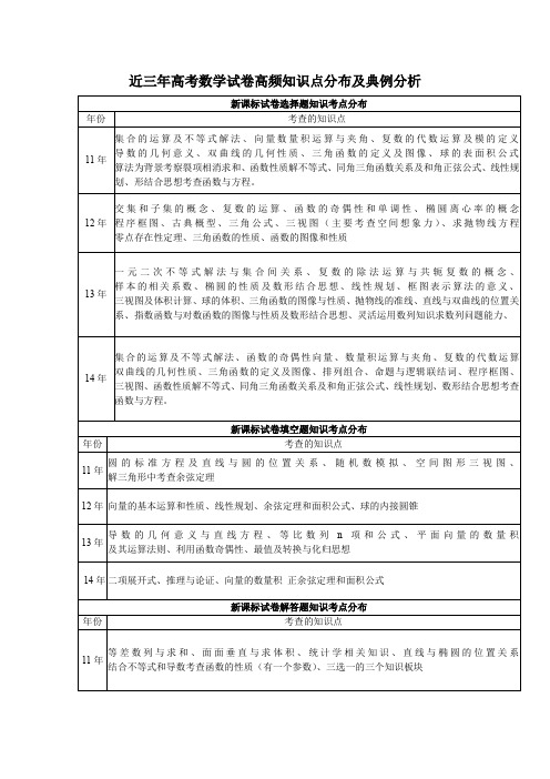 近三年高考数学试卷高频知识点分布及典例分析