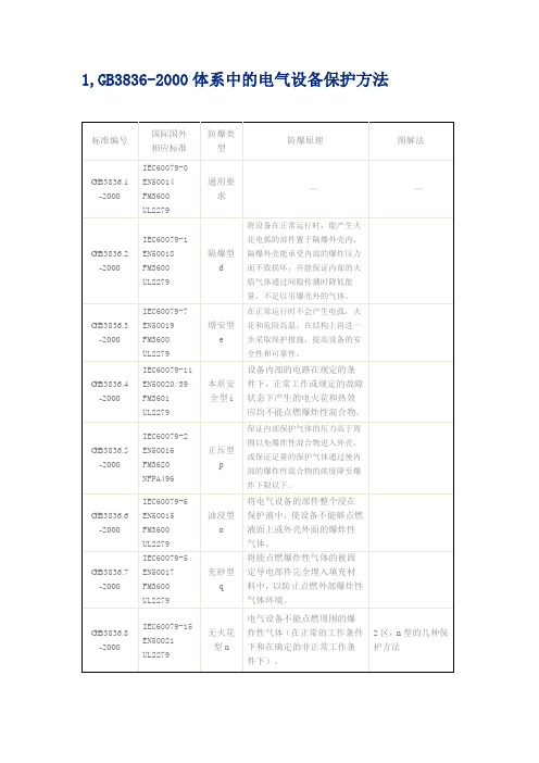 防爆类型,防护等级,防腐等级,绝缘等级,爆炸性气体以及气体分级,电气设备最高表面温度的规定