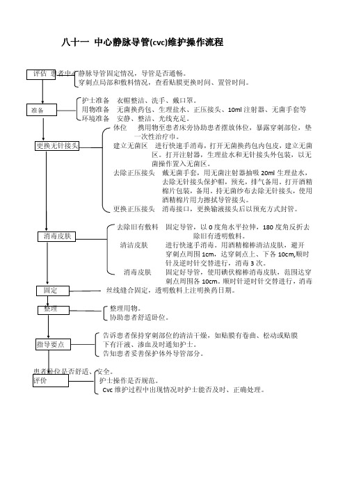 中心静脉导管（cvc）维护操作流程