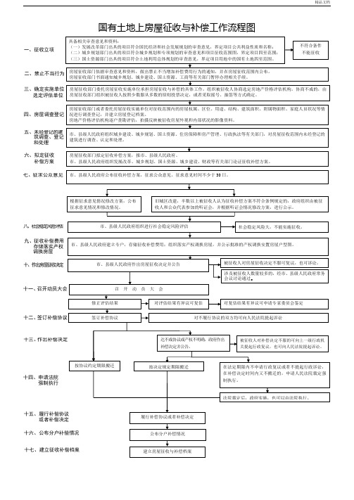 国有土地上房屋征收与补偿工作流程图