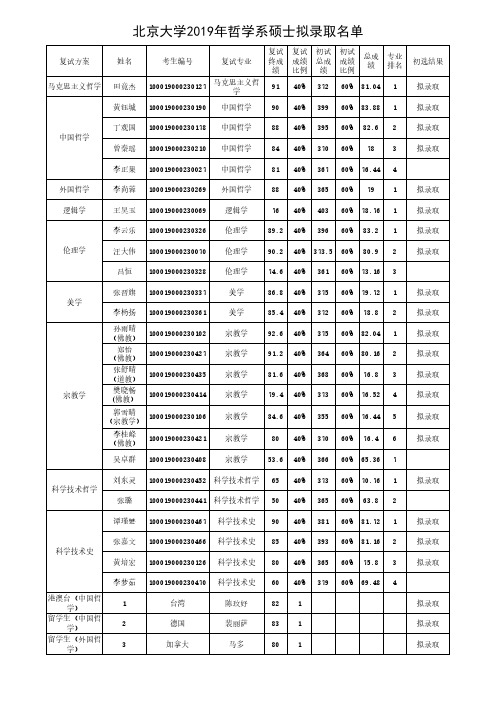 北京大学2019年哲学系硕士研究生拟录取名单公示