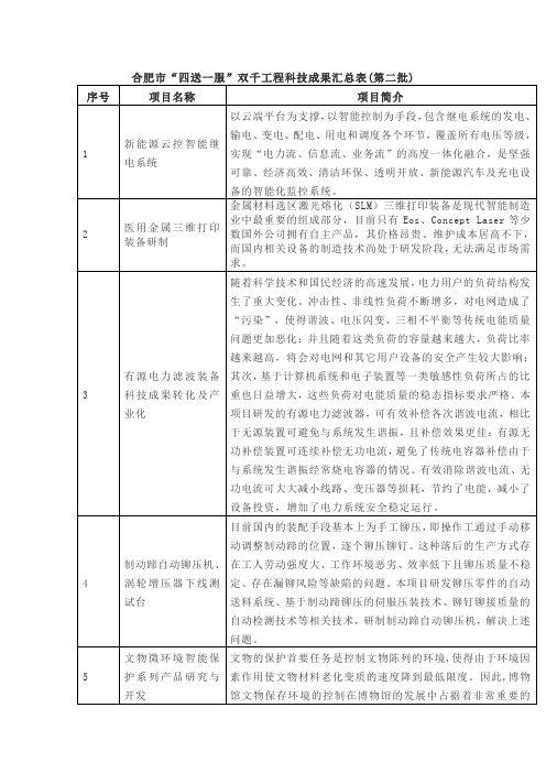 合肥四送一服双千工程科技成果汇总表第二批