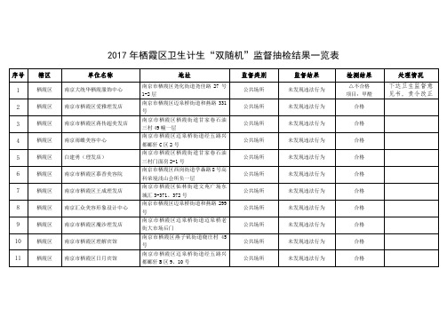 2017年栖霞区卫生计生双随机监督抽检结果一览表