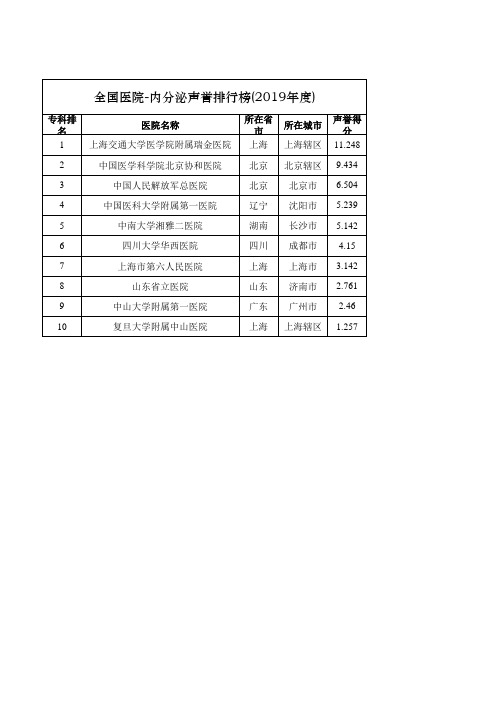 全国医院-内分泌声誉排行榜(2019年度)