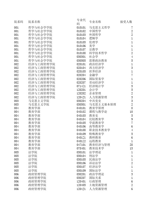 2014年北京师范大学学术型硕士生招生接收推免生情况表