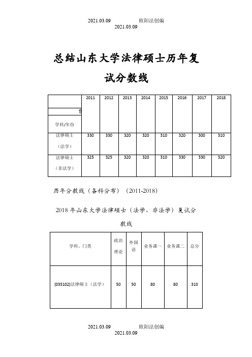 历年山东大学复试分数线(非全日制)之欧阳法创编