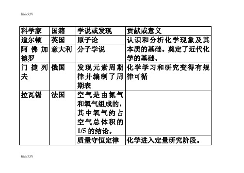 初中化学家简介及贡献知识分享