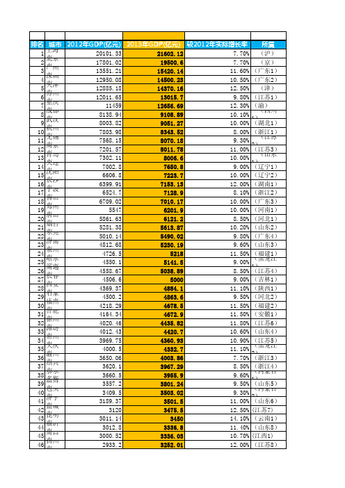 地级以上城市2013年GDP排名