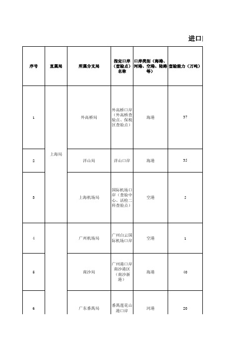 进口肉类指定口岸名单