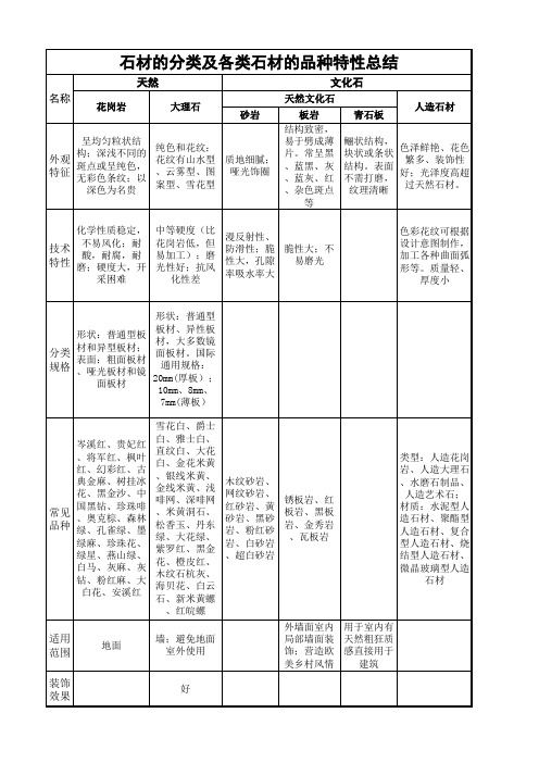 石材的分类及各类石材的品种特性总结