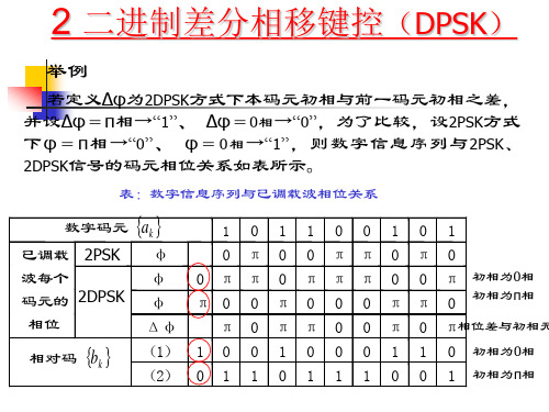 QPSK和OQPSK以及MSK调制