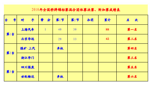 2010年全国桥牌锦标赛混合团体赛成绩表.