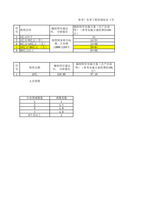 PPP项目咨询服务收费参考(参考广东工程咨询协会)