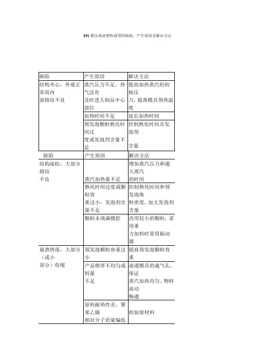 EPS模压泡沫塑料成型的缺陷、产生原因及解决方法