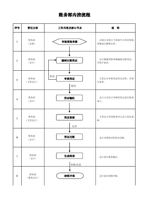 财务部内控工作流程