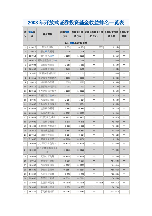 2008年基金排名