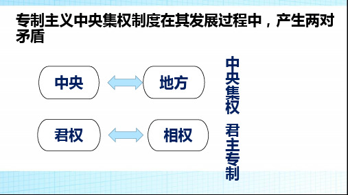 从汉到元政治制度的演变课件(共21张PPT)