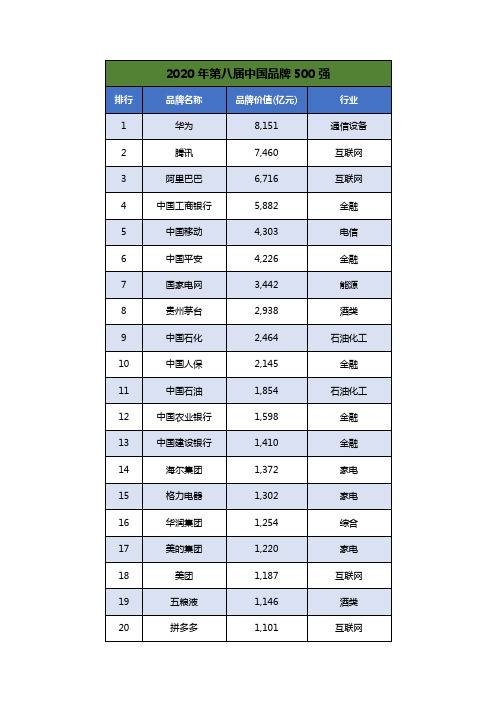 2020年第八届中国品牌500强