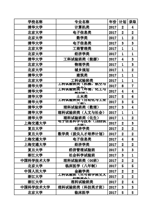 广西一批2017高校各专业线