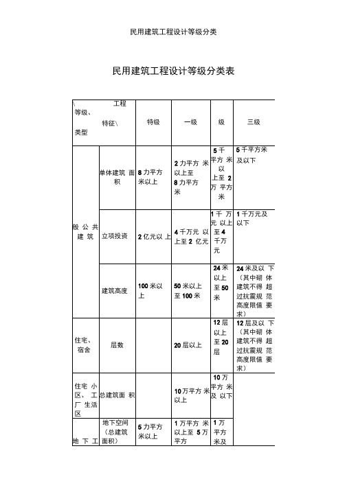 民用建筑工程设计等级分类