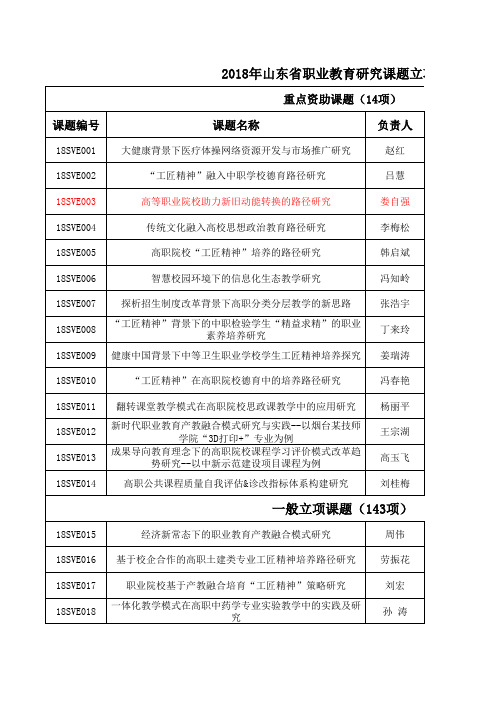 2018年山东省职业教育研究课题立项名单