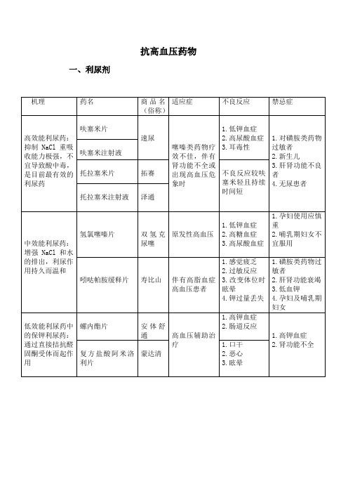 抗高血压药物