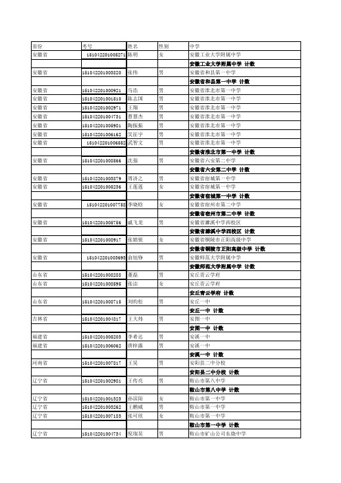 山东大学2015年自主招生初审合格考生名单公示