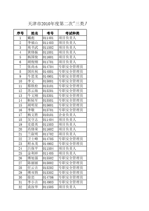 天津市2010年度第二次三类人员安全生产考核合格人员名单xls