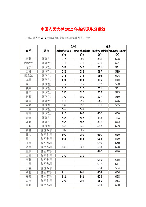 中国人民大学2012年高招录取分数线