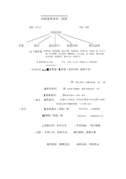 高考备考之诗歌鉴赏知识清单