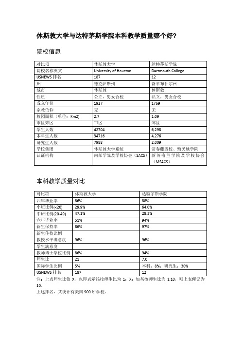 休斯敦大学与达特茅斯学院本科教学质量对比