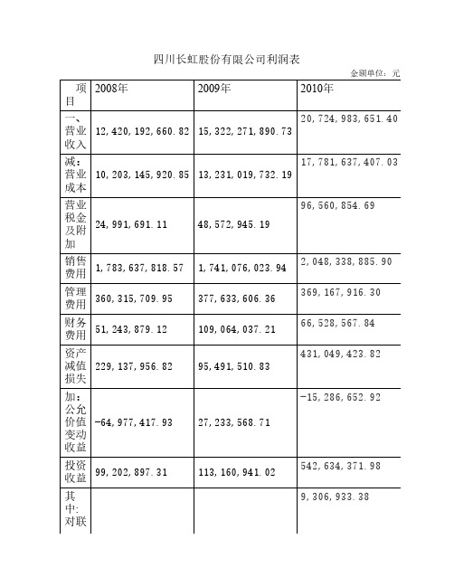 四川长虹股份有限公司利润表及分析