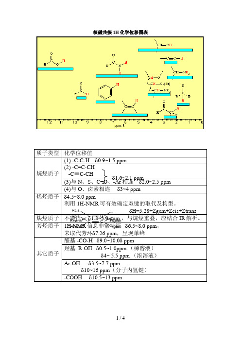 核磁共振1H化学位移图表