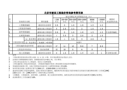 北京市建设工程造价咨询参考费用表