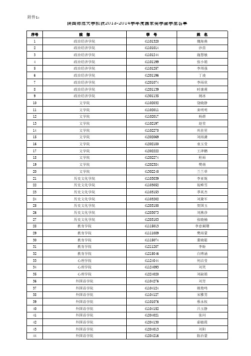 陕西师范大学拟获2013-2014学年度国家奖学金学生名单